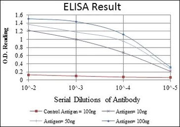 Anti-c-Kit antibody [1C5] used in ELISA (ELISA). GTX60490