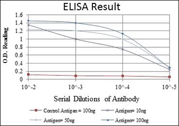 Anti-Prohibitin antibody [5H7] used in ELISA (ELISA). GTX60495