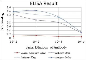 Anti-Fibrinogen gamma antibody [5A6] used in ELISA (ELISA). GTX60498