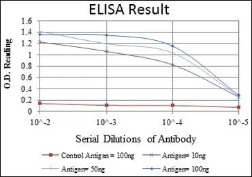Anti-HFE antibody [3F1] used in ELISA (ELISA). GTX60503