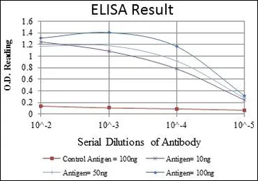 Anti-TCP1 beta antibody [5B5C4] used in ELISA (ELISA). GTX60505