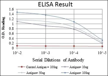 Anti-Troponin I fast skeletal muscle antibody [2F12A11] used in ELISA (ELISA). GTX60507