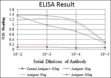 Anti-KIF22 antibody [1E3] used in ELISA (ELISA). GTX60508
