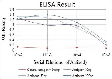 Anti-Troponin I fast skeletal muscle antibody [2F12A8] used in ELISA (ELISA). GTX60509