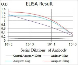 Anti-DLK1 antibody [3A10] used in ELISA (ELISA). GTX60511