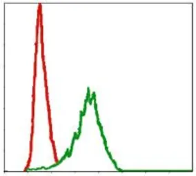 Anti-DLK1 antibody [3A10] used in Flow cytometry (FCM). GTX60511