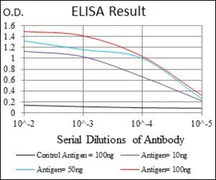 Anti-IL1 beta antibody [3A6] used in ELISA (ELISA). GTX60513