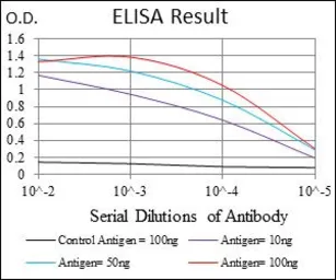 Anti-MSH6 antibody [5B11] used in ELISA (ELISA). GTX60514