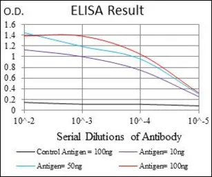 Anti-G6PD antibody [5E12] used in ELISA (ELISA). GTX60515