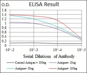 Anti-Myelin basic protein antibody [2H9] used in ELISA (ELISA). GTX60519