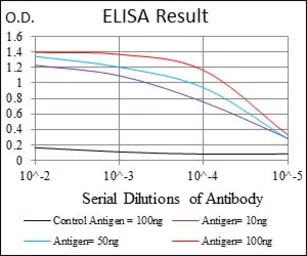 Anti-MCM2 antibody [1E7] used in ELISA (ELISA). GTX60520