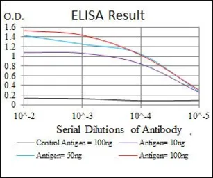Anti-SKP1 antibody [4E11] used in ELISA (ELISA). GTX60525