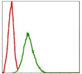 Anti-SKP1 antibody [4E11] used in Flow cytometry (FCM). GTX60525