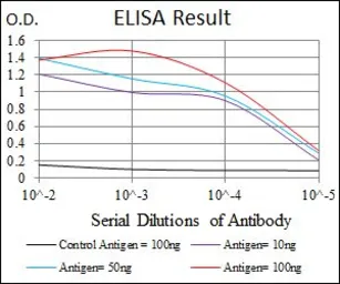 Anti-GSTM1 antibody [1H4A4] used in ELISA (ELISA). GTX60526