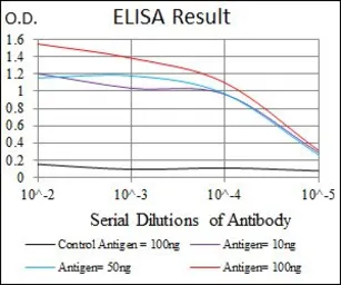 Anti-GSTM1 antibody [1H4F2] used in ELISA (ELISA). GTX60527