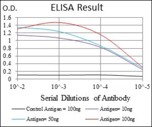 Anti-KCNQ1 antibody [5E12] used in ELISA (ELISA). GTX60528