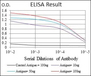 Anti-CD9 antibody [5G6] used in ELISA (ELISA). GTX60529