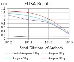 Anti-MSH6 antibody [3E1] used in ELISA (ELISA). GTX60530