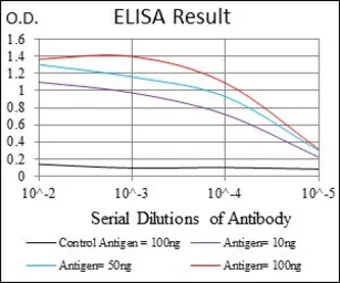 Anti-Lplunc1 antibody [2A5] used in ELISA (ELISA). GTX60533