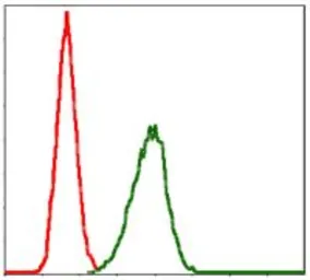 Anti-Lplunc1 antibody [2A5] used in Flow cytometry (FCM). GTX60533