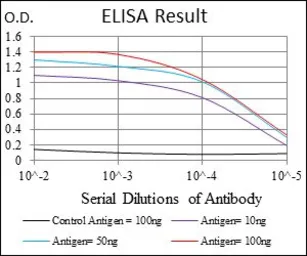Anti-ROCK1 antibody [1H4] used in ELISA (ELISA). GTX60535