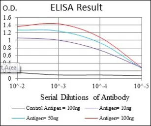 Anti-SOX9 antibody [1B11] used in ELISA (ELISA). GTX60536