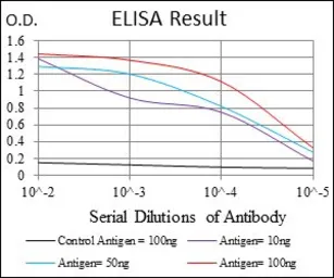 Anti-PPP1A antibody [5E9] used in ELISA (ELISA). GTX60538