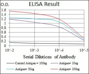 Anti-TPOR antibody [1H2] used in ELISA (ELISA). GTX60540