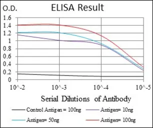 Anti-NF-L antibody [1H3] used in ELISA (ELISA). GTX60541