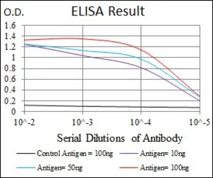 Anti-MMP3 antibody [4F10] used in ELISA (ELISA). GTX60542