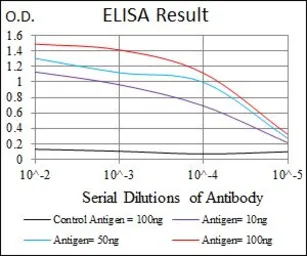 Anti-CYP1A1 antibody [6G5] used in ELISA (ELISA). GTX60543