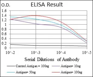 Anti-NF-L antibody [2G10] used in ELISA (ELISA). GTX60544
