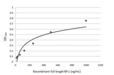 Anti-NF-L antibody [2G10] used in ELISA (ELISA). GTX60544
