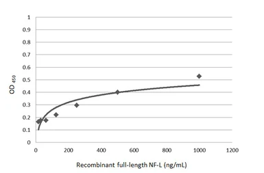 Anti-NF-L antibody [2G10] used in ELISA (ELISA). GTX60544