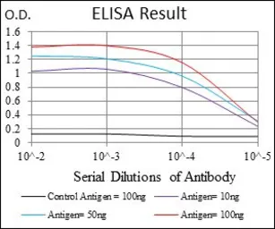 Anti-NEDD8 antibody [5B8] used in ELISA (ELISA). GTX60546
