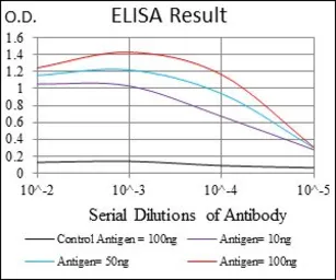 Anti-SKP1 antibody [1H9] used in ELISA (ELISA). GTX60547