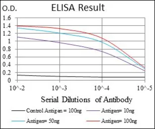 Anti-Ubiquitin B antibody [3C12] used in ELISA (ELISA). GTX60548