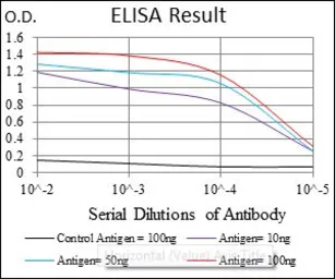 Anti-ASS1 antibody [2B10] used in ELISA (ELISA). GTX60549