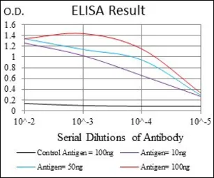Anti-p70 S6K antibody [5G9] used in ELISA (ELISA). GTX60550