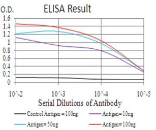 Anti-COTL1 antibody [5C8] used in ELISA (ELISA). GTX60551