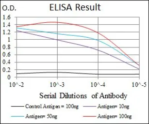 Anti-ASS1 antibody [2C10] used in ELISA (ELISA). GTX60552