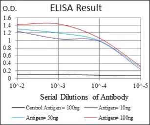 Anti-COTL1 antibody [5C8E3] used in ELISA (ELISA). GTX60553