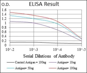 Anti-CD30 antibody [3B10] used in ELISA (ELISA). GTX60555