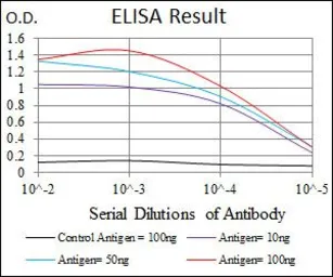 Anti-Fas antibody [4F8H6] used in ELISA (ELISA). GTX60557