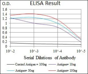 Anti-Splunc2 antibody [5B2] used in ELISA (ELISA). GTX60562