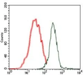 Anti-Splunc2 antibody [5B2] used in Flow cytometry (FCM). GTX60562
