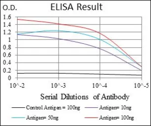Anti-Integrin beta 1 / CD29 antibody [3B6] used in ELISA (ELISA). GTX60563