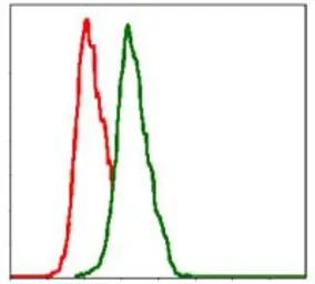 Anti-Integrin beta 1 / CD29 antibody [3B6] used in Flow cytometry (FCM). GTX60563