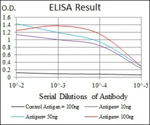 Anti-Integrin beta 1 / CD29 antibody [3B6B2] used in ELISA (ELISA). GTX60564
