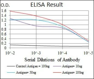 Anti-C Reactive Protein antibody [1G1] used in ELISA (ELISA). GTX60566